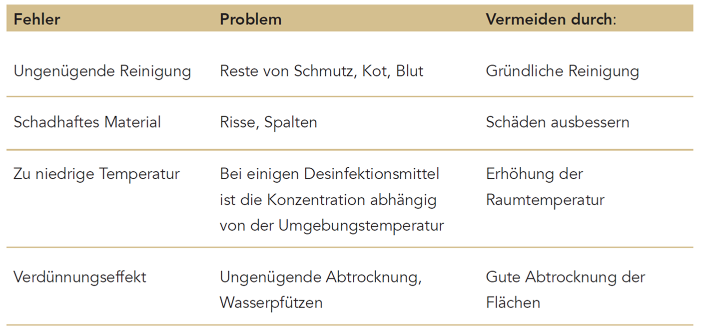 Häufige Fehler bei Reinigung und Desinfektion